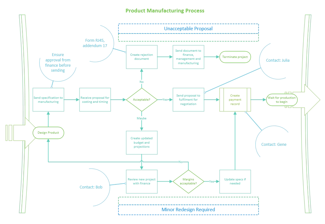 Simpler looking manufacturing diagram